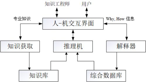 TensorFlow深度学习算法原理与编程实战笔记 Part1 人工智能理论与算法软件开发