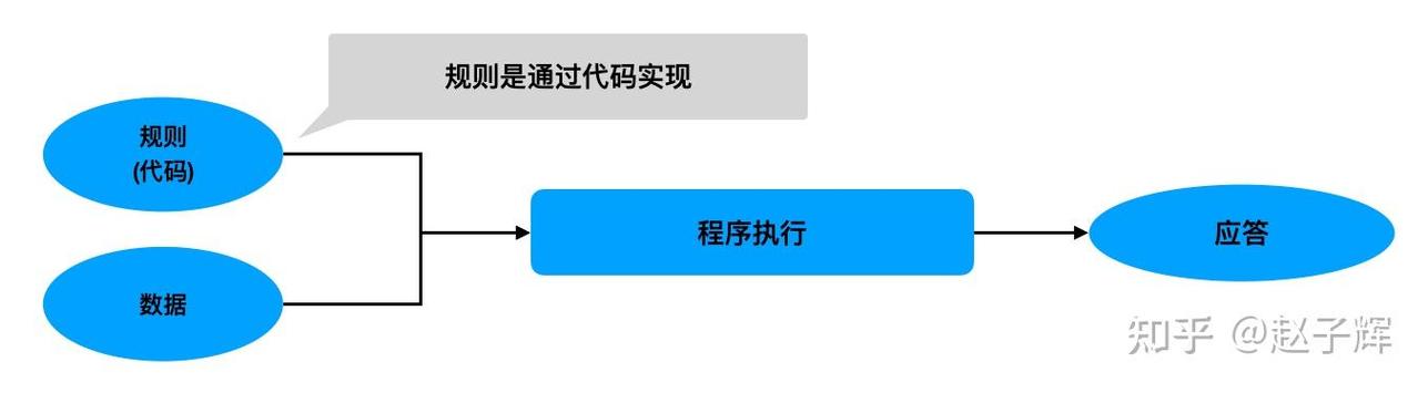 2. 软件程序与人工智能程序