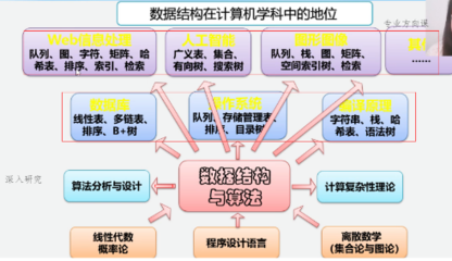 数据结构绪论